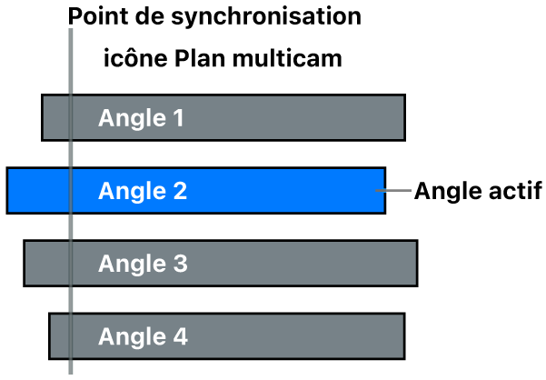 Angles dans un plan multicam avec un angle actif et un point de synchronisation courant