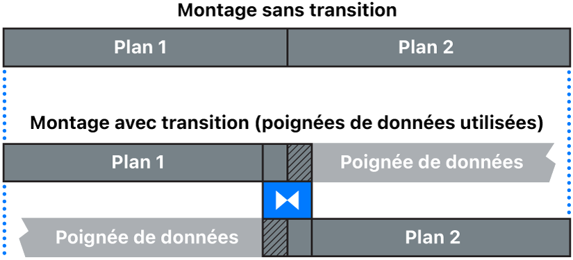 Transition créée à partir de plans dotés de poignées multimédias