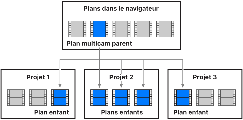 Diagramme illustrant la relation entre un plan multicam parent dans le navigateur et les plans multicam enfants dans trois projets différents