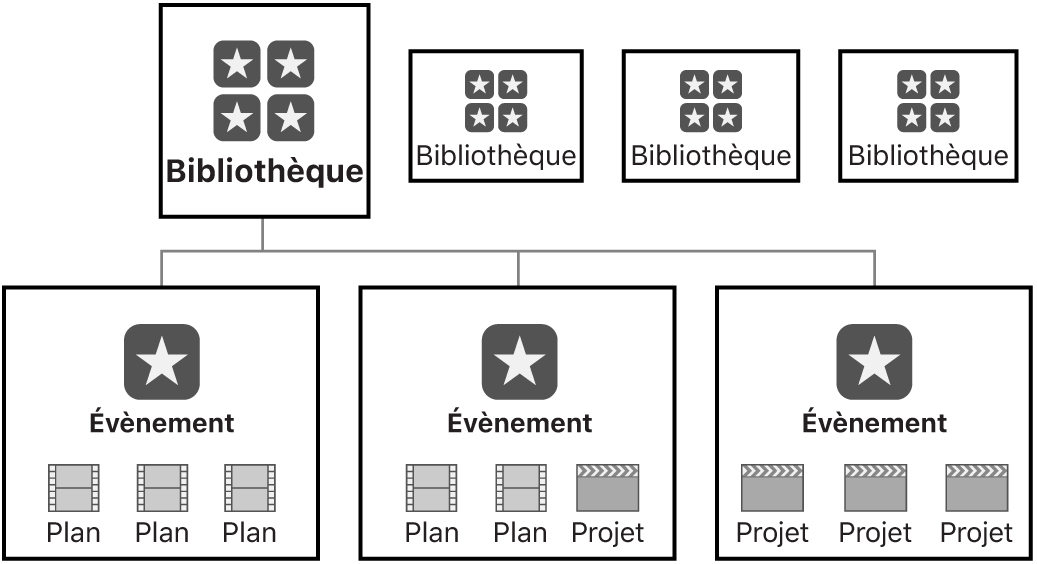 Bibliothèque avec trois évènements contenant des plans, des projets ou les deux