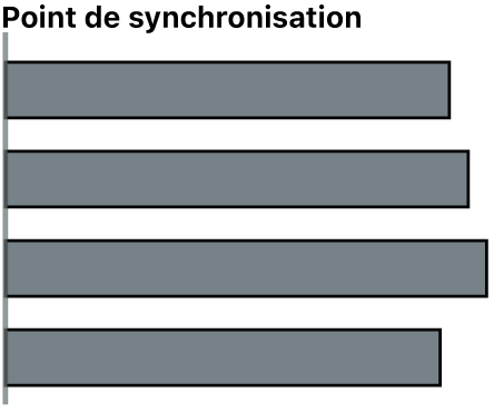 Quatre plans synchronisés à l’aide de la première image de chaque angle