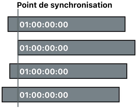 Quatre plans synchronisés à l’aide du timecode