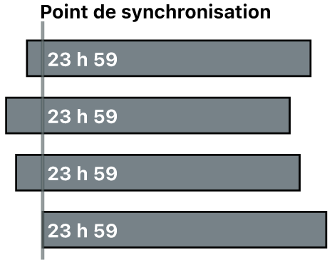 Quatre plans synchronisés à l’aide de la date et de l’heure de création du contenu