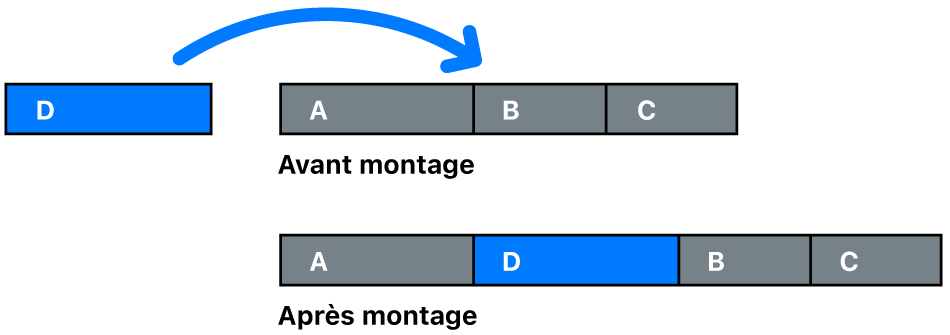 Insertion d’un plan entre deux autres plans