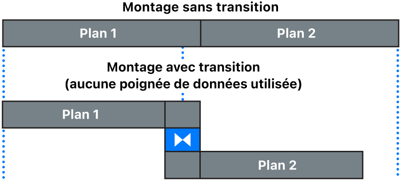 Transition créée à partir de plans dépourvus de poignées multimédias