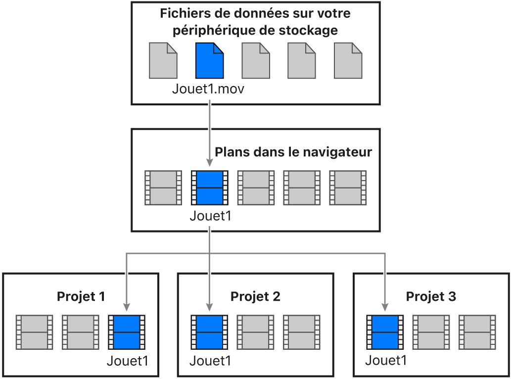 Fichier de données lié à un plan du navigateur utilisé dans trois projets