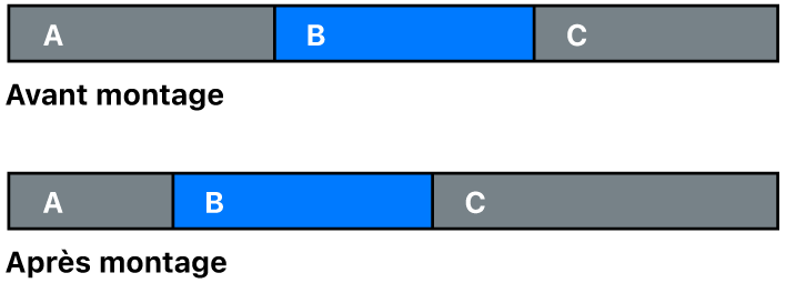 Repositionnement d’un plan entre deux autres plans par le biais d’un montage par glissement