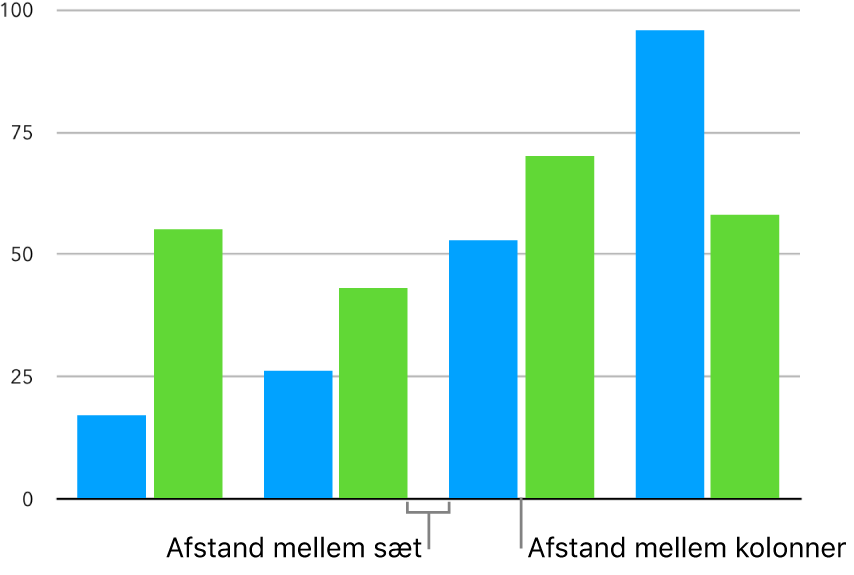 Et kolonnediagram med små mellemrum mellem kolonner og et større mellemrum mellem sæt af kolonner.