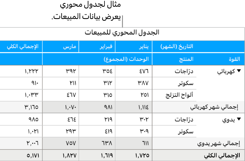 جدول محوري يعرض بيانات ملخصة للدراجات، والسكوتر، وألواح التزلج، مع عناصر تحكم للكشف عن بيانات معينة.