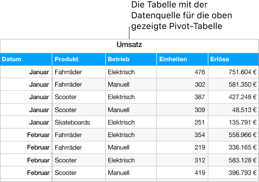 Eine Tabelle mit verkauften Einheiten und Umsätzen für Fahrräder, Roller und Skateboards, aufgeschlüsselt nach Monat und Produkttyp (manuell oder elektrisch).
