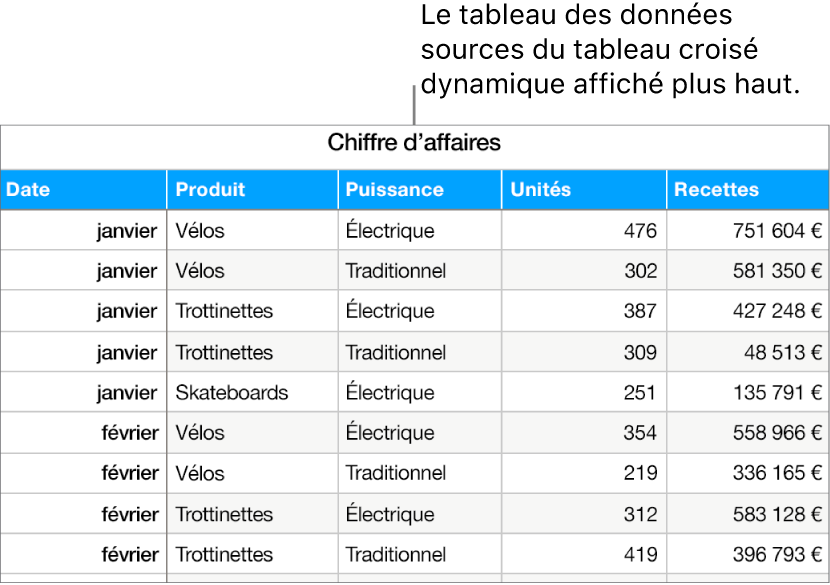 Tableau montrant les unités vendues et le chiffre d’affaires atteint pour les vélos, scooters et skateboards, par mois et par type de produit (traditionnel ou électrique).