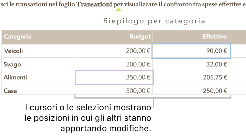 Cursori e selezioni di celle di tabella di diversi colori che indicano i punti in cui altre persone stanno apportando modifiche all’interno di un foglio di calcolo condiviso.