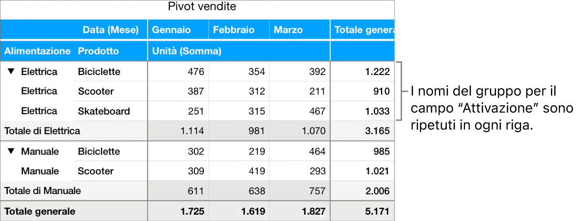 Un grafico pivot che mostra Elettrica e Manuale, i nomi di gruppo per il campo Potenza, ripetuto in ciascuna riga.