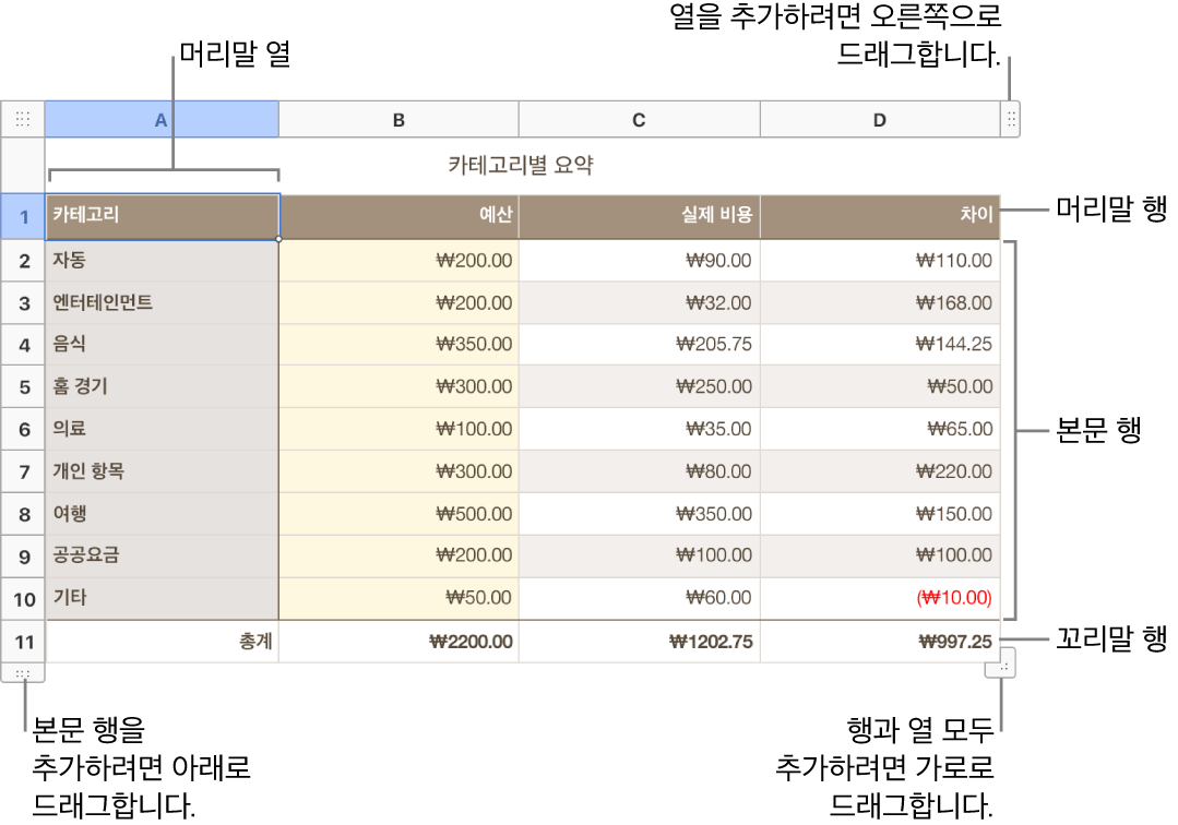 머리말, 본문, 꼬리말 행 및 열이 표시된 표와 행 또는 열을 추가하거나 삭제하기 위한 핸들.