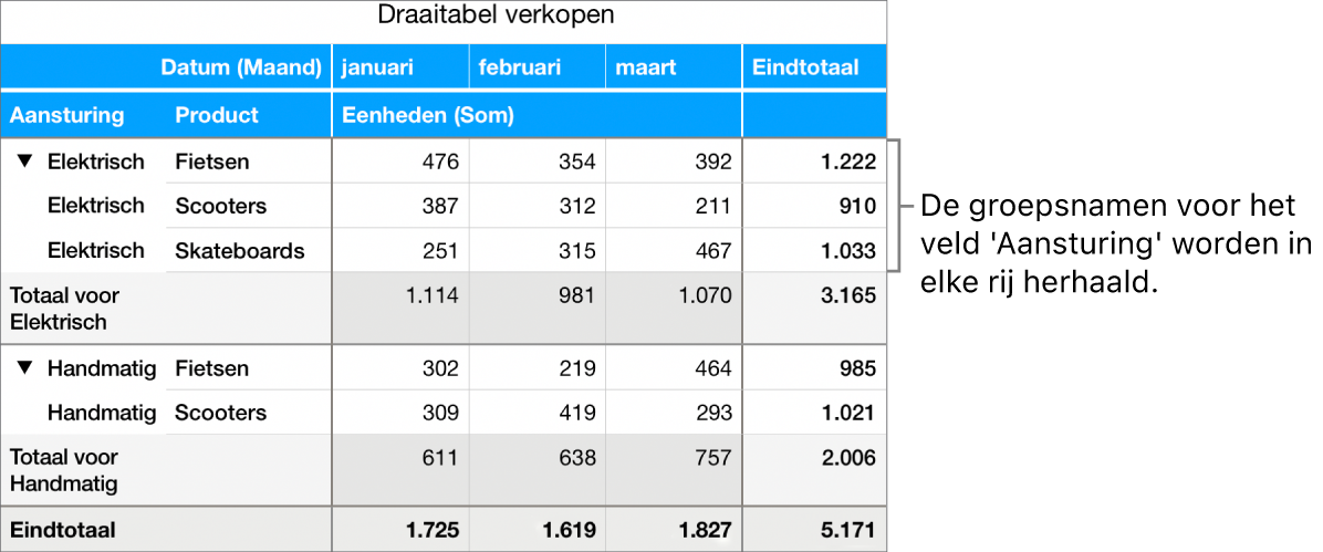 Een draaidiagram waarin 'Elektrisch' en 'Handmatig', de groepsnamen voor het veld 'Aansturing', in elke rij worden herhaald.