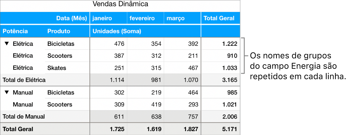 Um gráfico dinâmico mostrando Elétrica e Manual, os nomes de grupos do campo Potência, repetidos em cada linha.