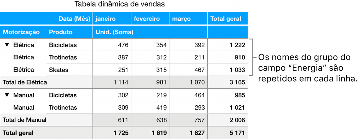 Um gráfico dinâmico a mostrar Elétrica e Manual, os nomes dos grupos do campo “Energia”, repetidos em cada linha.