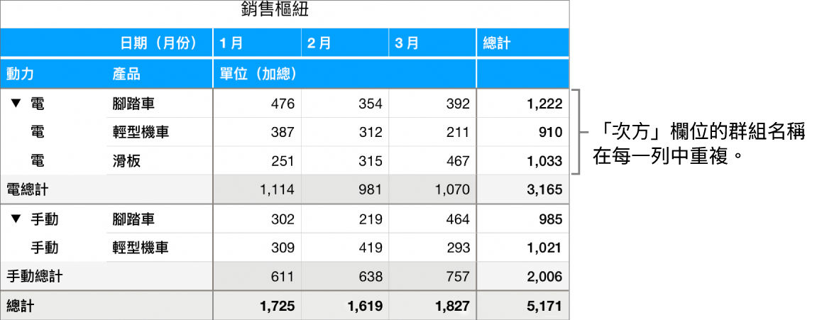 顯示「電與手動」的樞紐分析表,「電動」欄位的群組名稱,在每個橫列中重複。