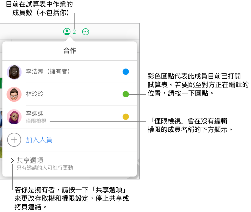 「合作」選單打開,顯示三位參與者的列表(一位有「僅限檢視」的取用權限)、「加入成員」的選項和「共享選項」的區域,擁有者可在此更改存取權和權限設定。