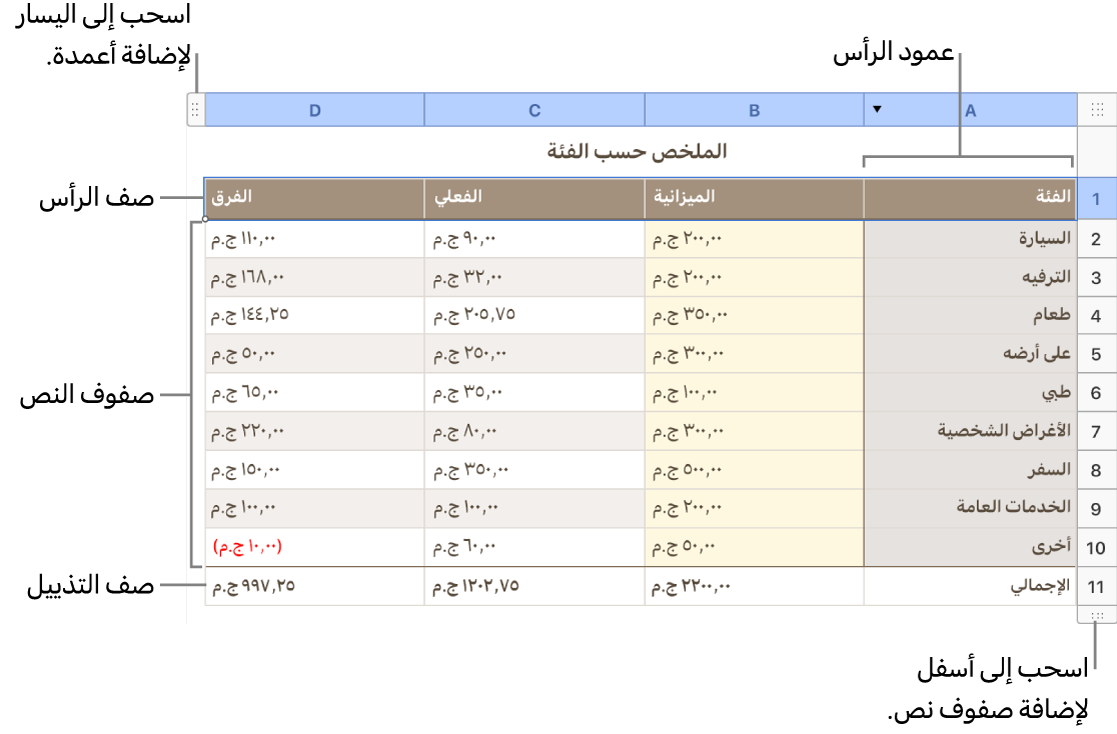 جدول يظهر صفوف وأعمدة الرأس والنص الأساسي والتذييل ومقابض لإضافة أو حذف الصفوف أو الأعمدة.