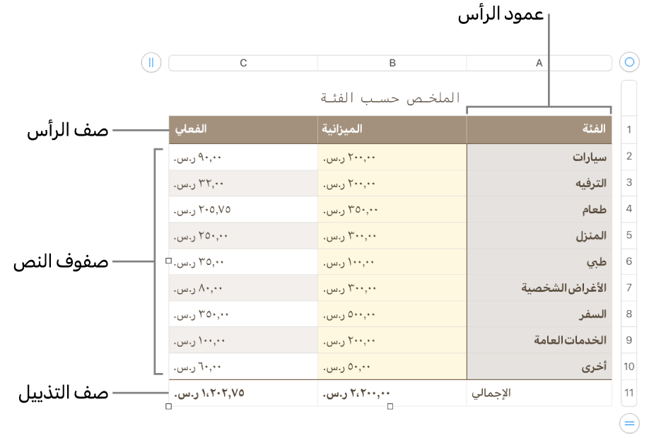 جدول يعرض أعمدة وصفوف الرأس، والمحتوى، والتذييل، والمقابض لإضافة الصفوف والأعمدة أو حذفها.