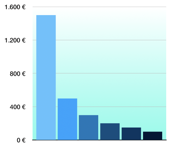 Ein 2D-Säulendiagramm mit einem Farbverlauf als Hintergrund.