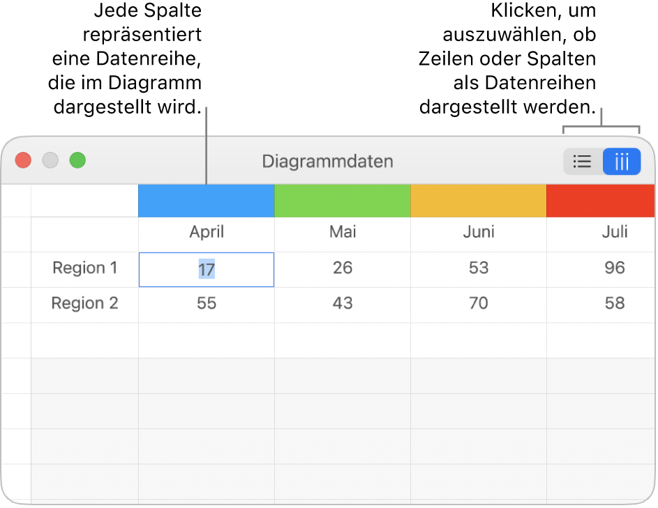 Der Dateneditor für Diagramme mit Beschreibungen für die Spaltentitel und den Tasten zum Auswählen von Zeilen oder Spalten für die Datenreihen