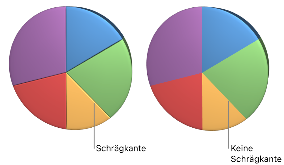 Ein 3D-Kreisdiagramm mit abgeschrägten Kanten
