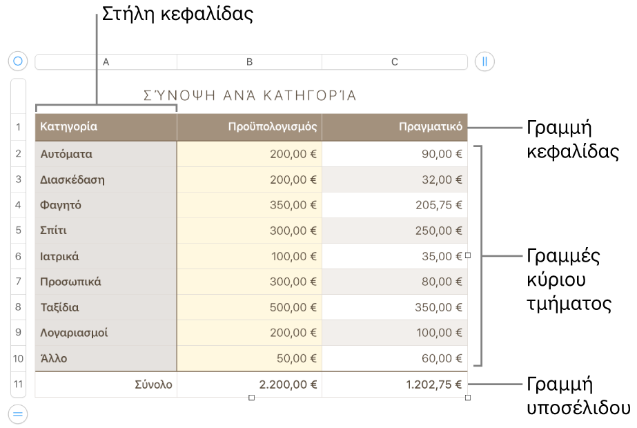 Ένας πίνακας που εμφανίζει γραμμές και στήλες κεφαλίδας, σώματος και υποσέλιδου και δείκτες χειρισμού για προσθήκη και διαγραφή γραμμών ή στηλών.