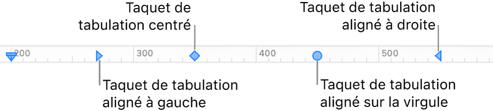 Règle avec des marqueurs pour les marges de paragraphe gauche et droite et tabulations pour l’alignement à gauche, centré, décimal ou à droite.