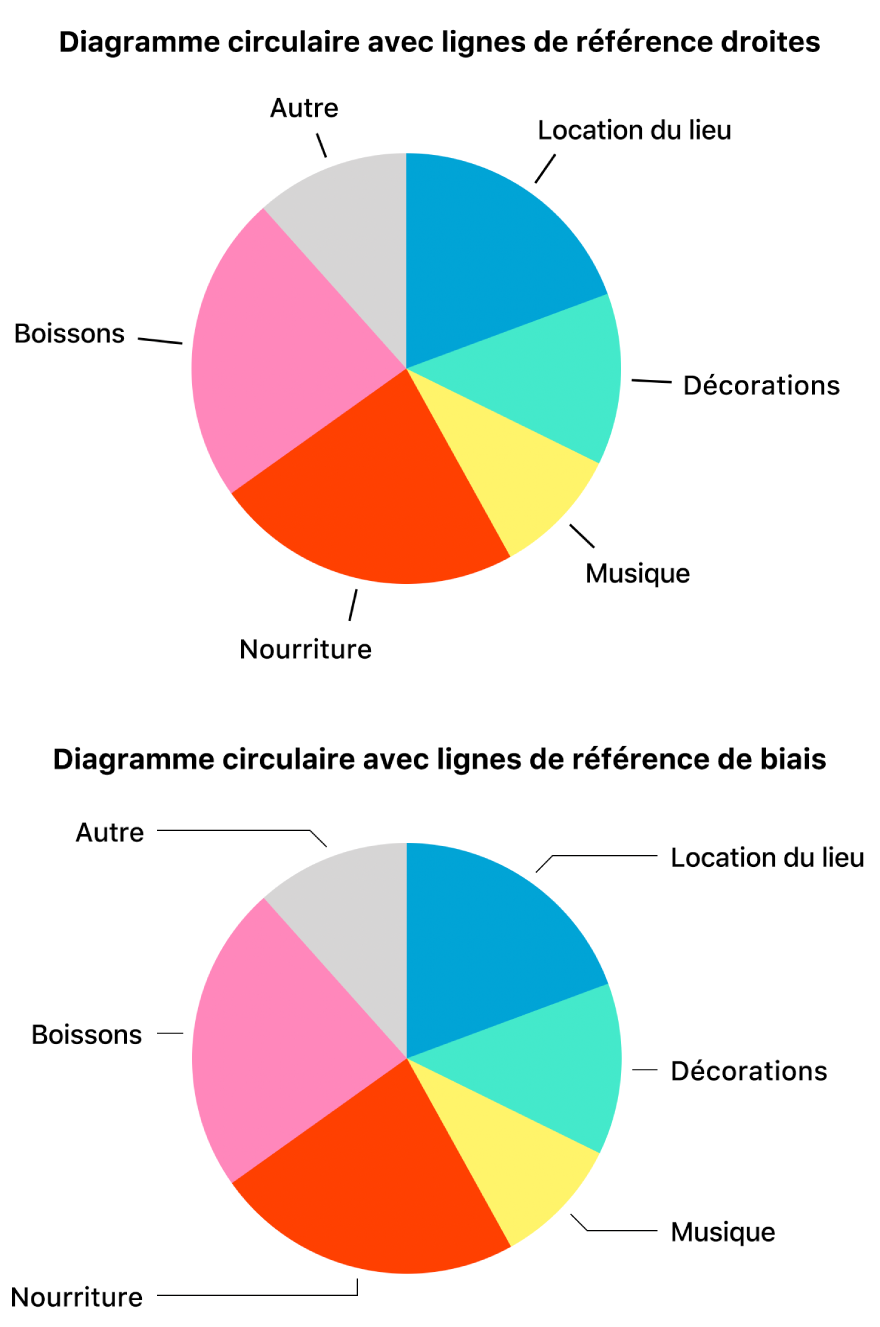 Deux diagrammes circulaires : un avec des lignes de référence droites, l’autre avec des lignes de référence de biais.