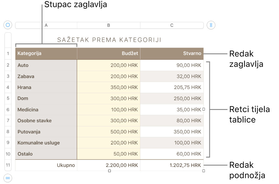 Tablica s prikazom redaka zaglavlja, tijela, i podnožja i hvatišta za dodavanje ili brisanje redaka ili stupaca.