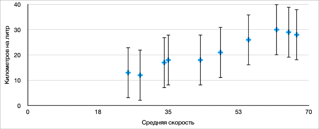 Диаграмма рассеивания с положительными и отрицательными погрешностями оси Y.