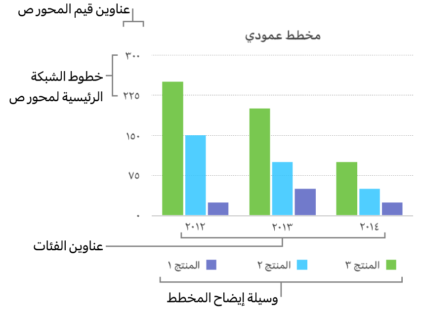 يظهر المخطط العمودي عناوين المحور ووسيلة الإيضاح.