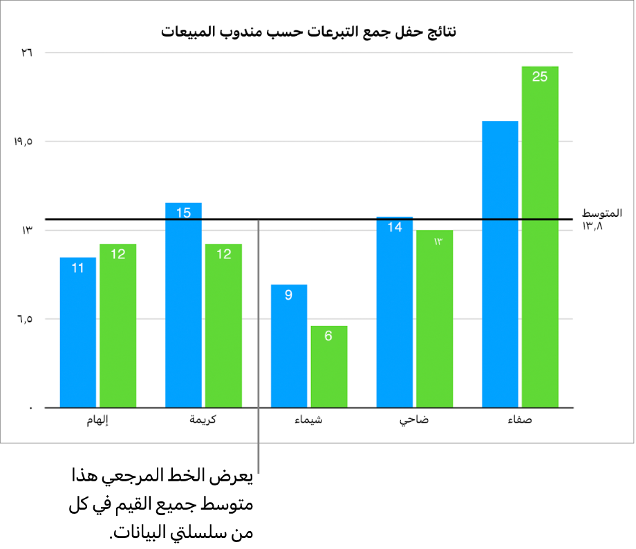 مخطط عمودي به خط مرجعي يعرض متوسط القيمة.