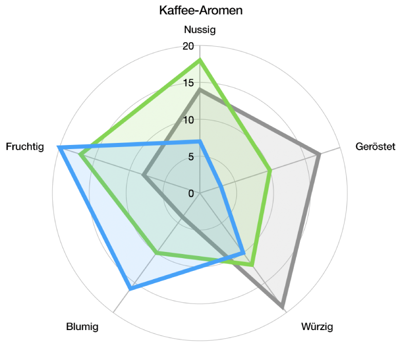 Ein Netzdiagramm mit gebogener Gitterform und einer Datenreihe mit Farbfüllung und einer Linie um den Rand jeder Datenreihe.