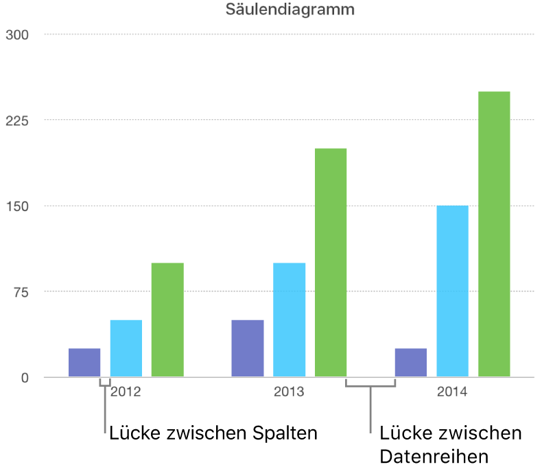 Ein Säulendiagramm, das die Lücke zwischen den Säulen im Vergleich zur Lücke zwischen den Datensätzen zeigt