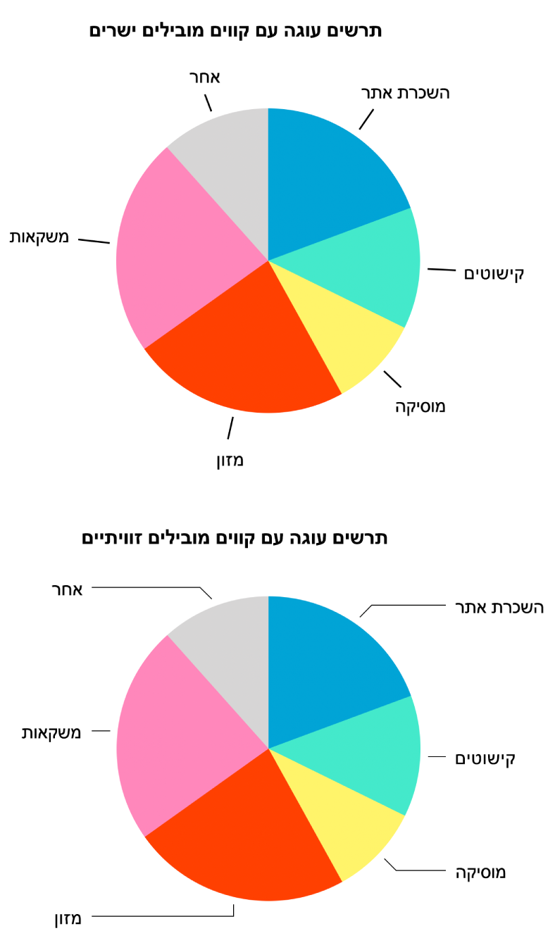 שני תרשימי עוגה – אחד עם קווים מובילים ישרים והשני עם קווים מובילים זוויתיים.