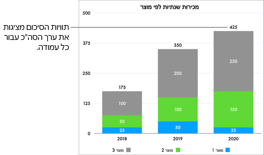 תרשים מקלות בערימה עם שלוש עמודות של נתונים, ותווית סיכום מציגה את סך כל המכירות בחלק העליון של כל אחת מהעמודות.