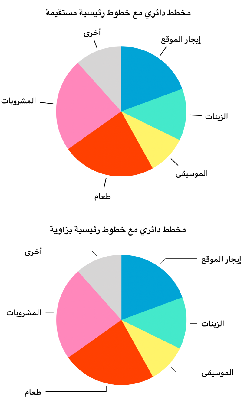 مخططان دائريان- أحدهما ذو خطوط رئيسية مستقيمة، والآخر ذو خطوط رئيسية ذات زاوية.