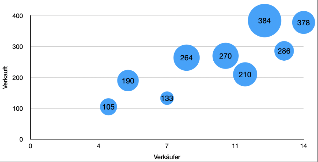 Ein Blasendiagramm mit Wertebeschriftungen an den Blasen.