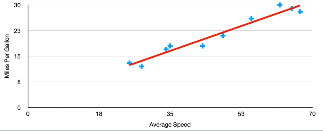 A scatter chart with a positive trendline that measures a car’s miles per gallon over average speed.
