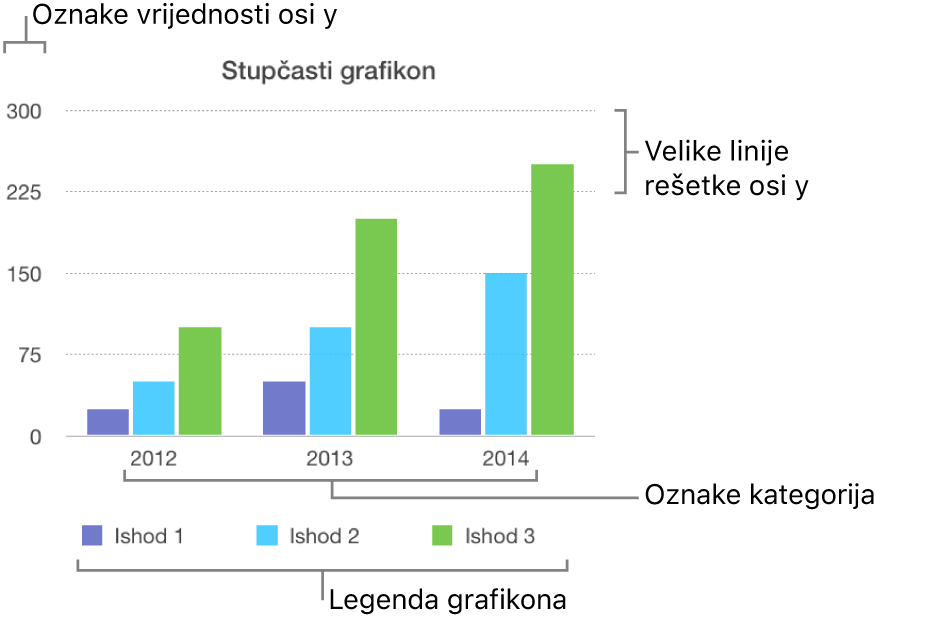 Stupčasti grafikon s prikazom oznaka osi i legende grafikona.