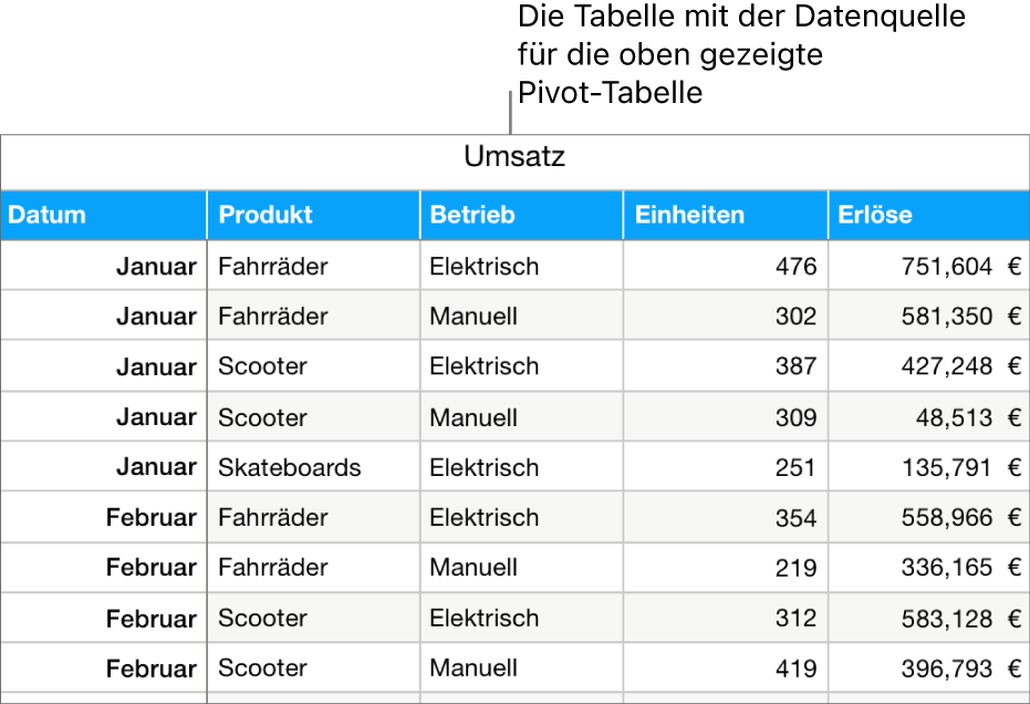 Eine Tabelle mit Quelldaten zu verkauften Einheiten und Umsätzen für Fahrräder, Roller und Skateboards nach Monat und Produkttyp (manuell oder elektrisch).