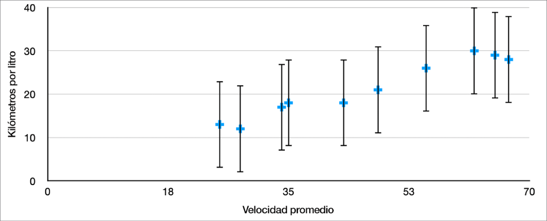 Una gráfica de dispersión mostrando barras de error positivas y negativas para el eje Y.