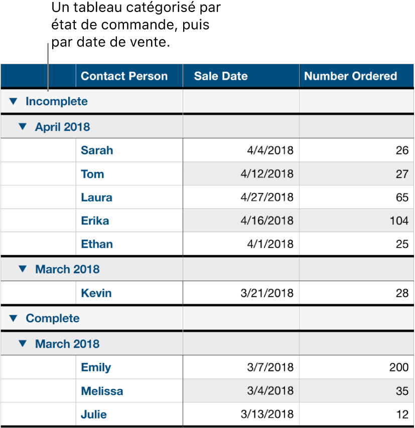 Un tableau affichant des données catégorisées par état de commande et sous-catégorisées par date de vente.