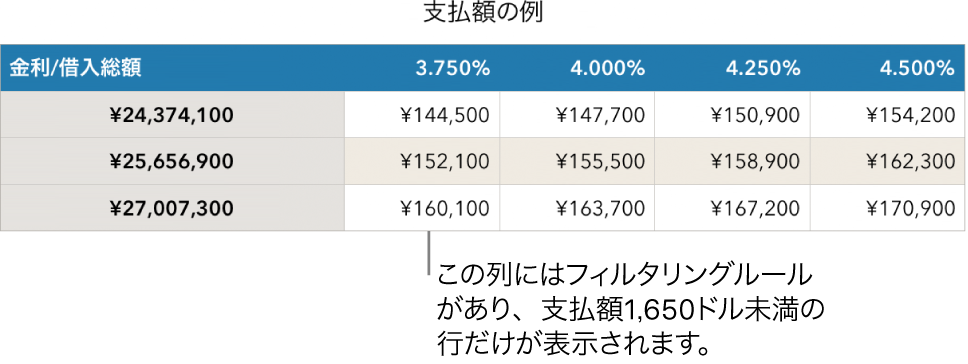 返済可能な利率でフィルタしたあとのローンの表。