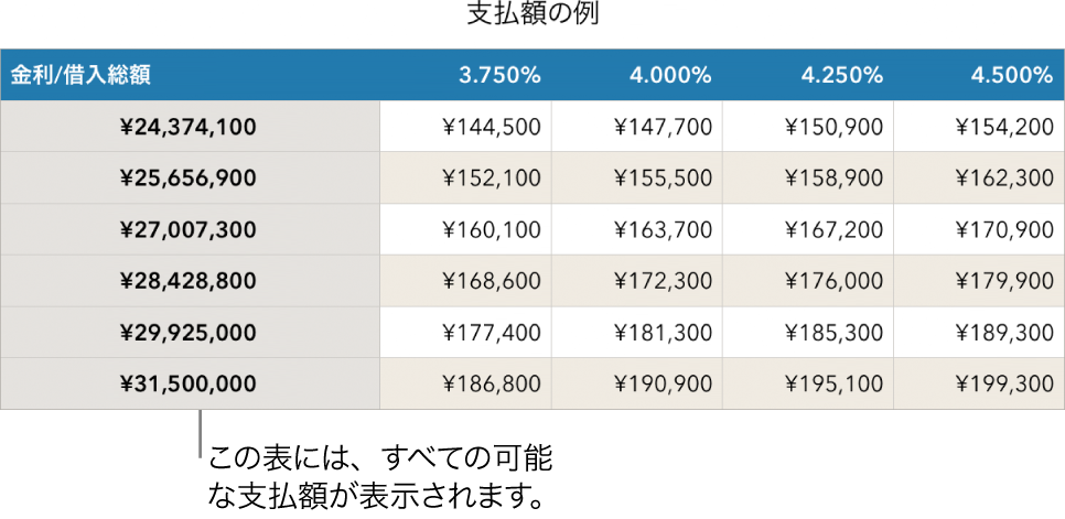 返済可能な利率でフィルタする前のローンの表。