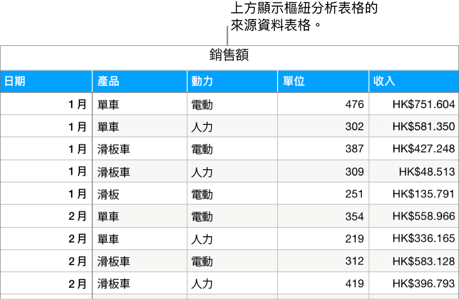 包括來源資料的表格,其中按月份和產品類型(人力或電動)顯示單車、滑板車和滑板已售出的銷售單位和收入。