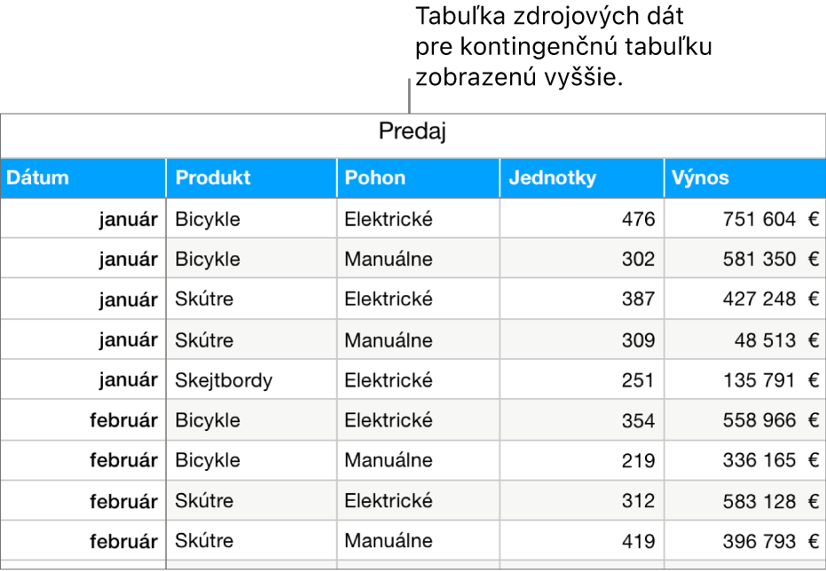Tabuľka so zdrojovými údajmi zobrazujúca počet predaných jednotiek a tržby pre bicykle, kolobežky a skateboardy podľa mesiaca a typu produktu (manuálny alebo elektrický).